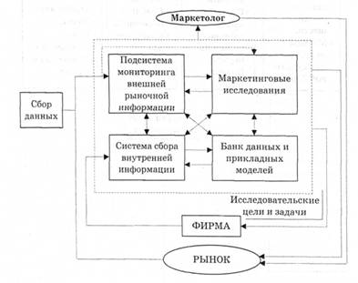 Система маркетинговой информации в компании