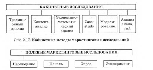 Кабинетные методы маркетинговых исследований
Полевые методы маркетинговых исследований