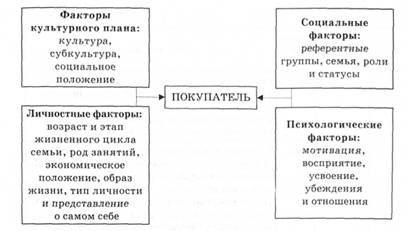 Характеристики покупателя