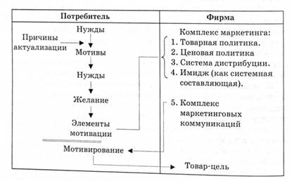 Связь мотивации с комплексом маркетинга компании