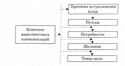 Уровни, на которых компания может влиять на поведение клиентов с помощью комплекса маркетинговых коммуникаций