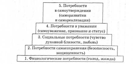 Пирамида нужд Маслоу