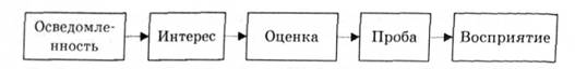 Этапы восприятия нового товара