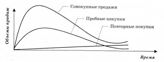 Гипотетические кривые продаж