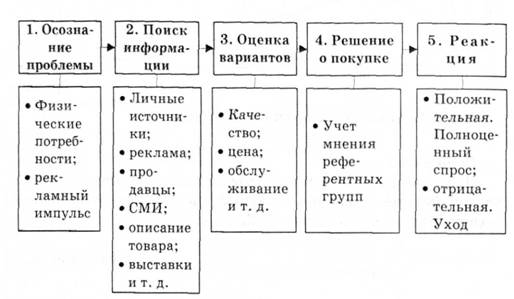 Основные этапы принятия решения потребителем