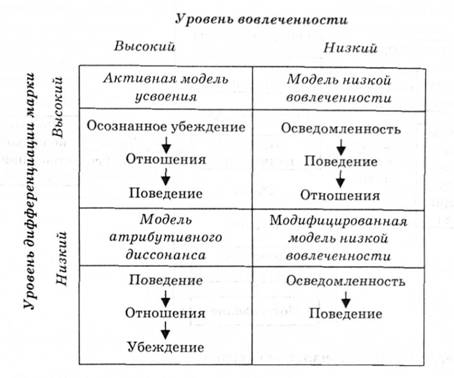Четыре модели ППР в зависимости от уровня вовлеченности и дифференциации марки