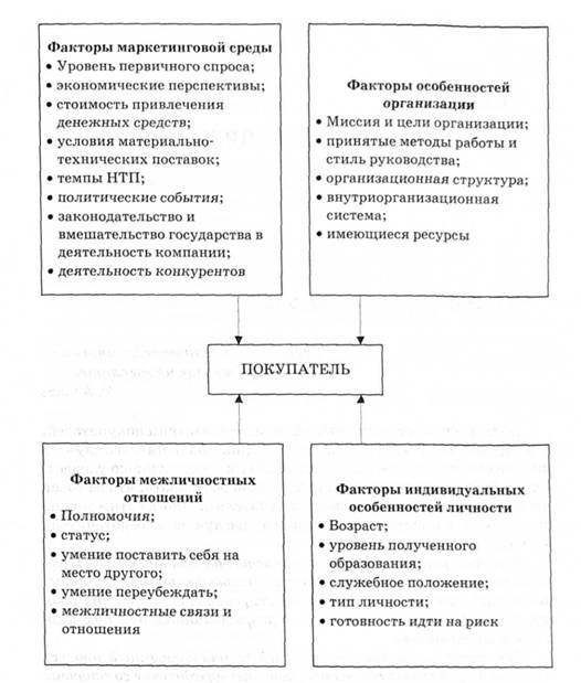 Факторы, влияющие на поведение промышленного потребителя