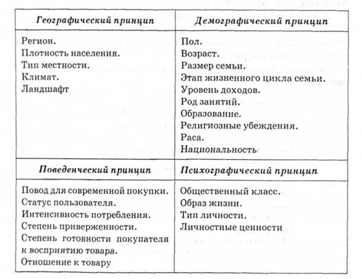 Критерии сегментирования потребительского рынка