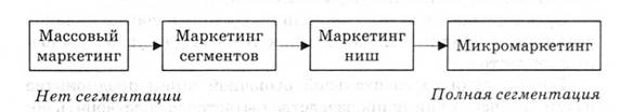 Уровни сегментирования рынка