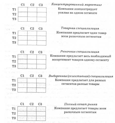 Возможные стратегии охвата рынка в зависимости от предлагаемого ассортимента
