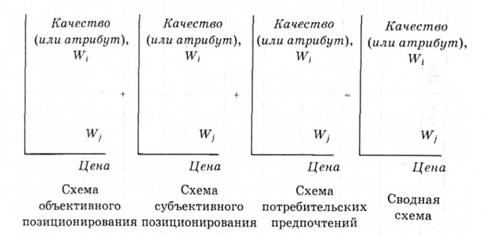 Формы схем, используемых при позиционировании