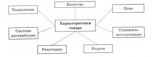 Характеристики товара, используемые для позиционирования на промышленном рынке