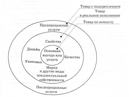 Три уровня товара