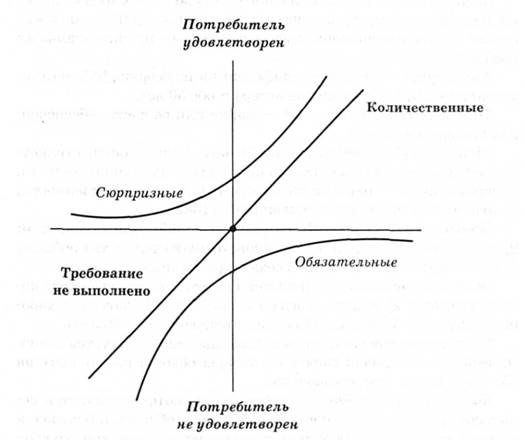 Модель исследования атрибутов товара Н. Кано