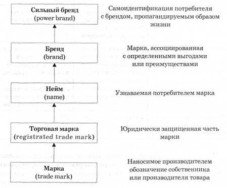 Уровни формирования бренда