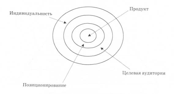Составляющие бренда