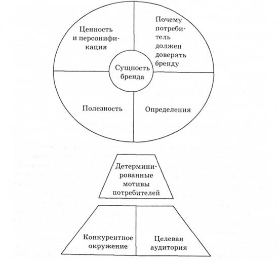 Модель Unilever Brand Key