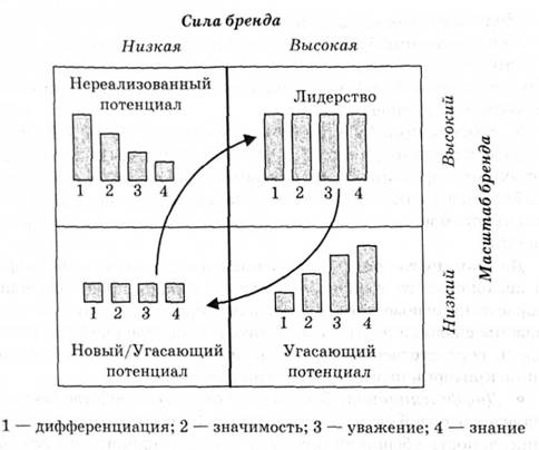 Четырехмерная модель развития бренда компании 