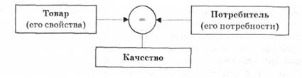Определенно качественности товара
