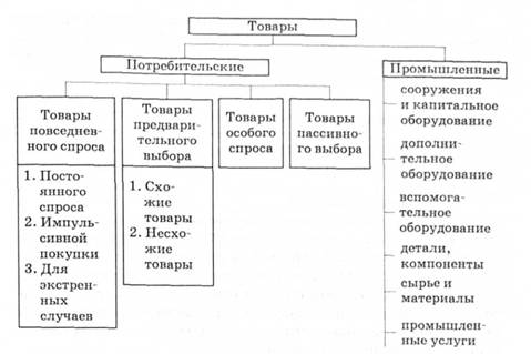 Классификация товаров
