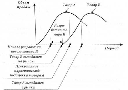 Периоды замены старого товара новым