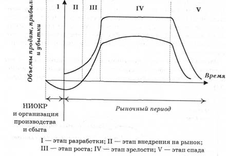 Этапы жизненного цикла товара