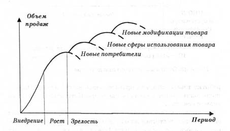Направления продления ЖЦТ
