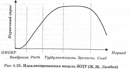 Идеализированная модель ЖЦТ (Ж.Ж.Ламбен)