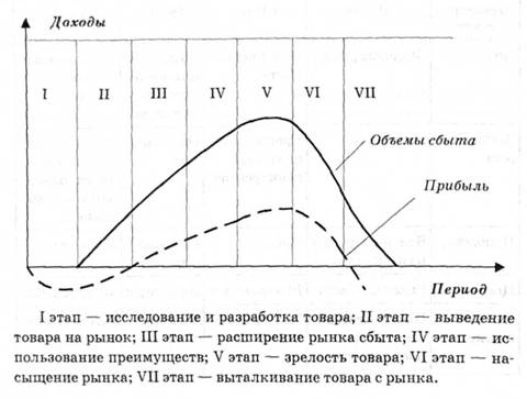 Ссмиэтаппая модель концепции жизненного цикла товара