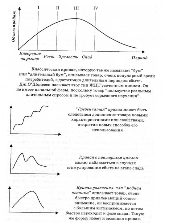 Виды кривых жизненного цикла товара 