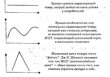 Виды кривых жизненного цикла товара 
