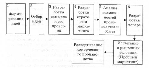 Рис. 4.29. Основные этапы разработки товара-новинки 