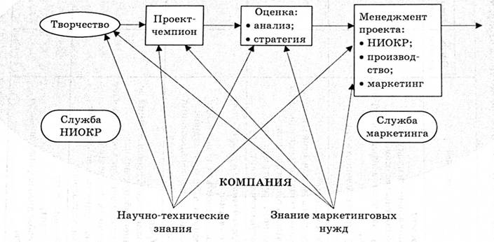 Инновационный процесс на предприятии