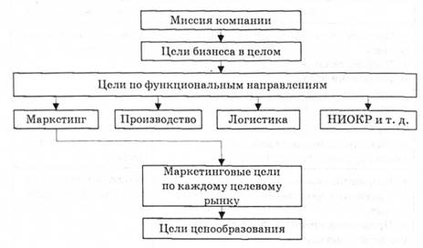 Иерархия целей компании