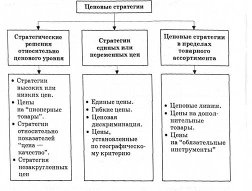 Классификация цеповых стратегий