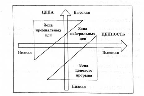 Зоны стратегий цепового уровня