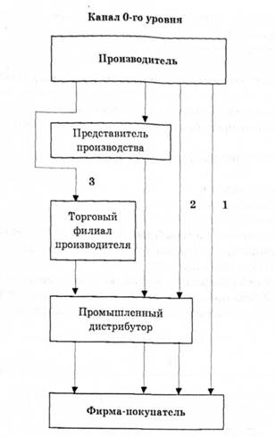 Уровни каналов распределения промышленных товаров