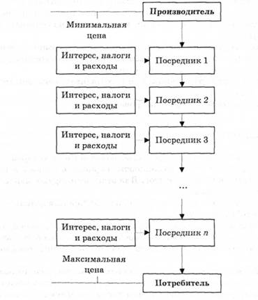 Схема формирования конечной цены в зависимости от глубины каналов дистрибуции