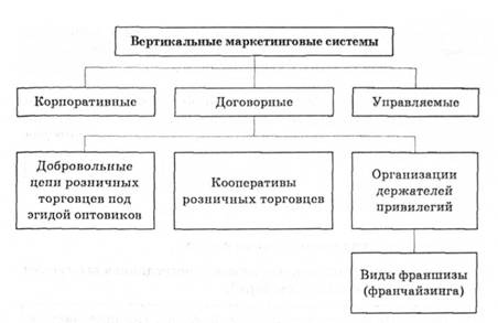 Виды вертикальных маркетинговых систем