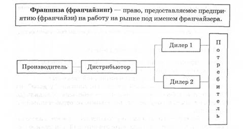 Схема сбыта товара на промышленном рынке
