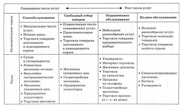 Классификация розничных торговцев по показателям объема услуг, оказываемых потребителям