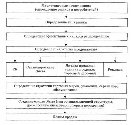 Этапы организации эффективного сбыта