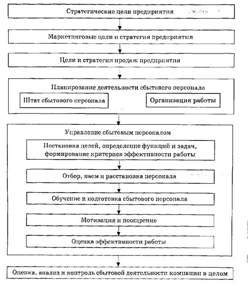 Процесс управления сбытом па предприятии