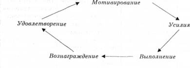 Цикл мотивации Черчилля и Форда