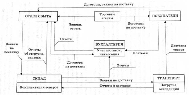 Взаимосвязь отдела сбыта со структурными подразделениями компании