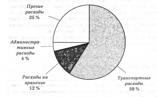 Статистические данные издержек распределения