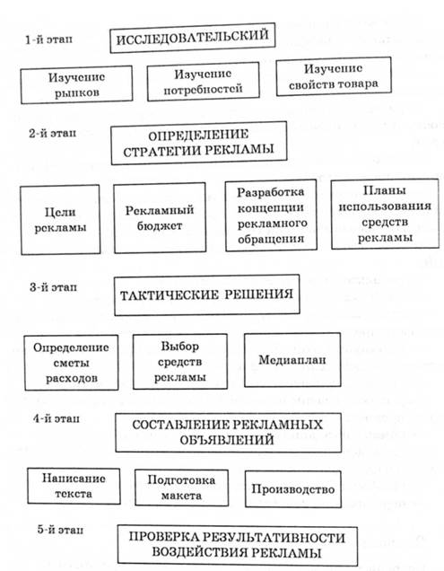 Основные этапы рекламной деятельности