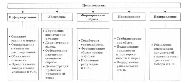 Цели рекламы
