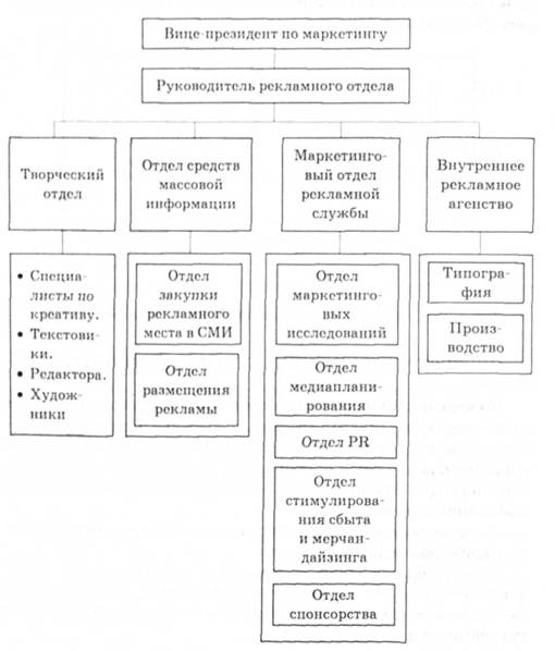 Схема организации рекламного отдела крупной компании