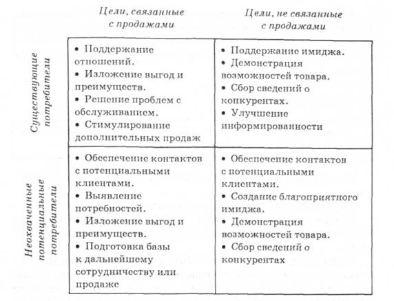 Цели участия в выставках (Т. Вопома) 